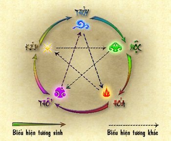 Biểu tượng tương sinh ,tương khắc